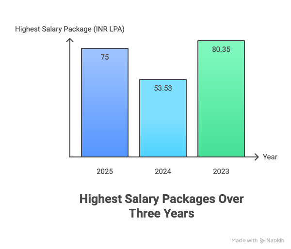 XLRI Jamshedpur Placement 