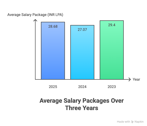 XLRI Jamshedpur Placement