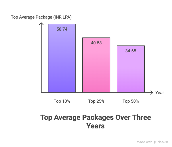 XLRI Jamshedpur Placement