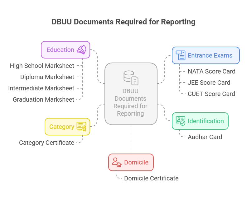 DBUU Documents Required for Reporting