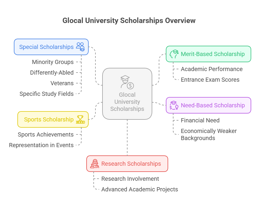 Glocal University Scholarship 2025