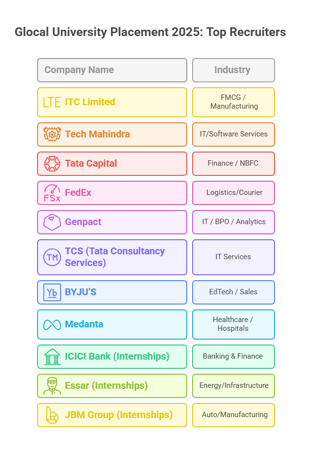 Glocal University Placement 2025: Top Recruiters