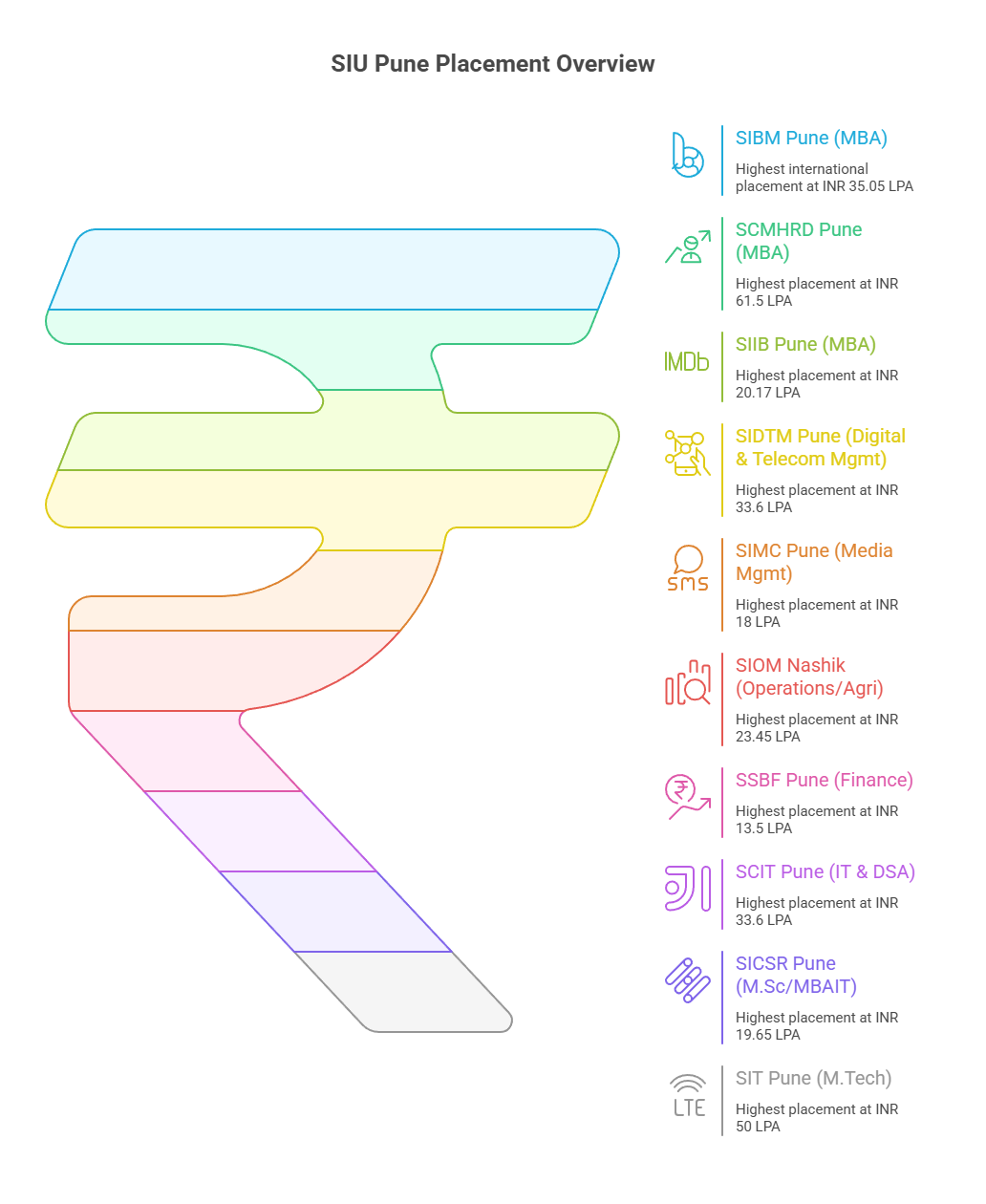 SIU Pune Postgraduate Placement 2025 Highlights