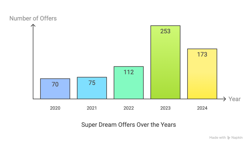 BIT Sathy Placement Super Dream Offers 