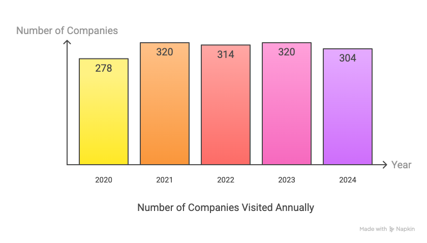 BIT Sathy Placement Companies Visited
