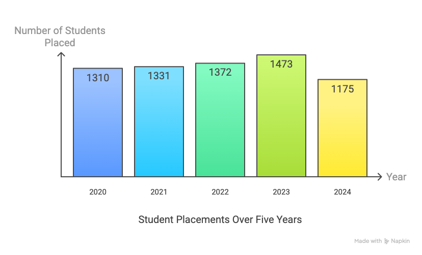 BIT Sathy Placement Students Placed