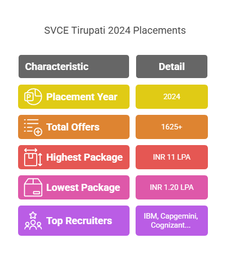 SVCE Tirupati Placement 2025