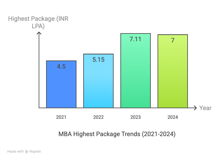 SIET Allahabad MBA Highest Package