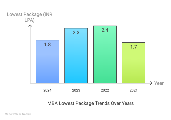 SIET Allahabad MBA Lowest Package