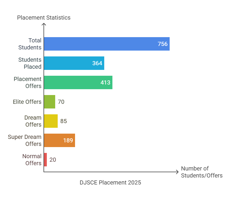 DJSCE Placement 2025