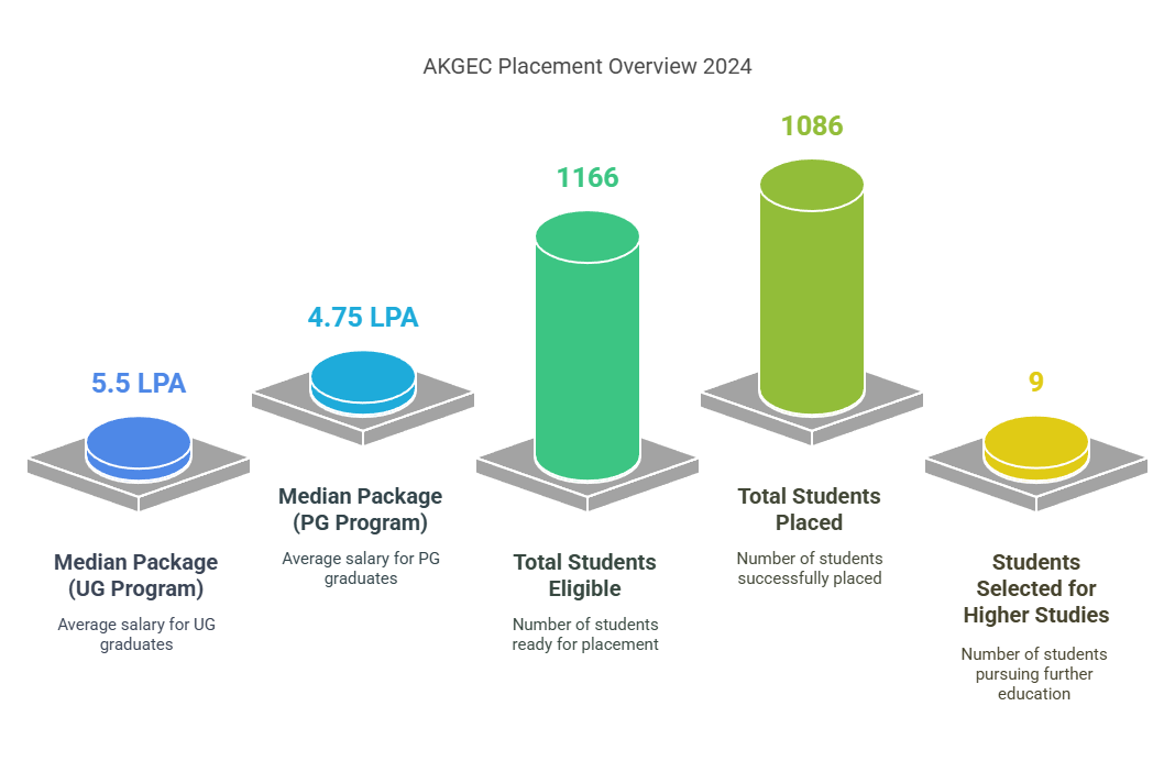 AKGEC Placements 2025