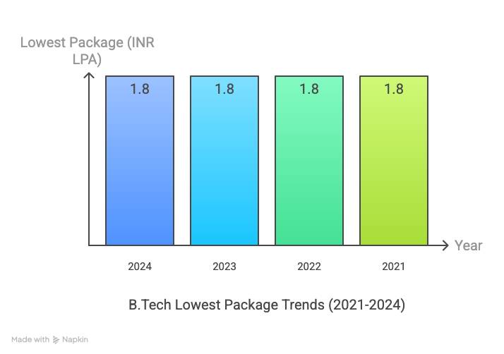 SIET Allahabad Placement BTech Lowest Pacakge