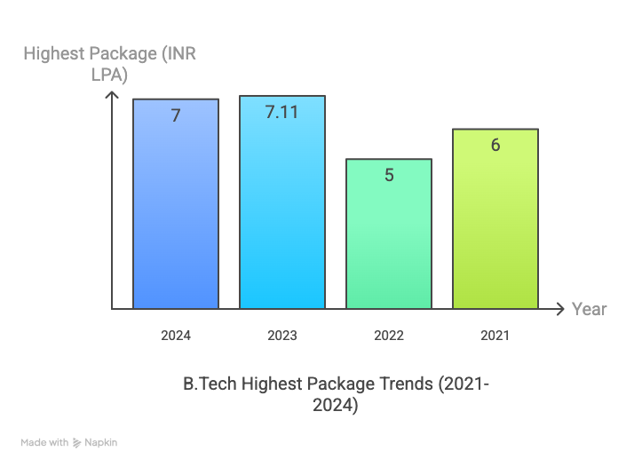 SIET Allahabad BTech Highest Package