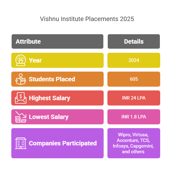 Vishnu Institute of Technology Placement 2025: