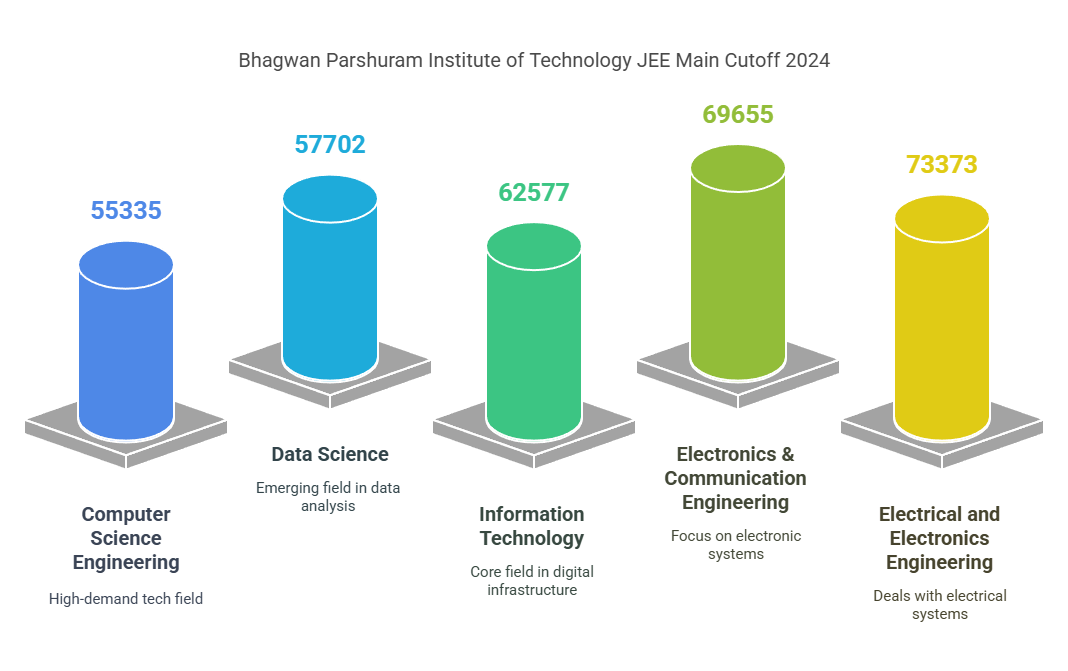 Bhagwan Parshuram Institute of Technology Cutoff 2025