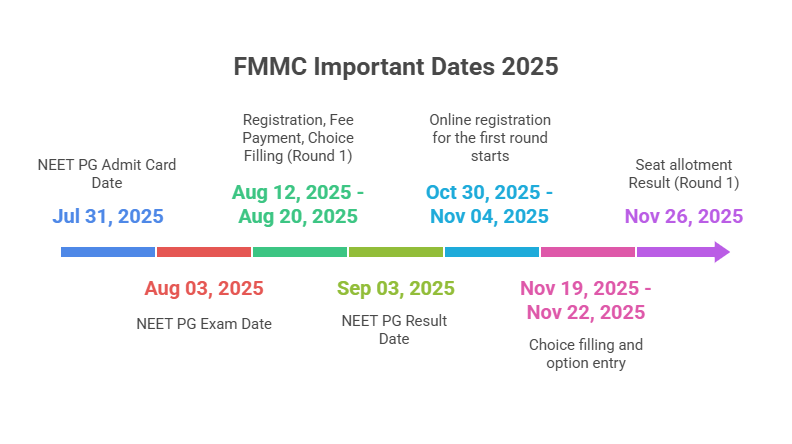 FMMC Important Dates