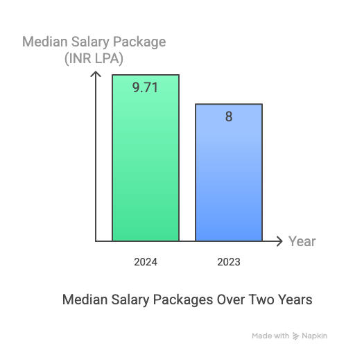 JNTUHCEH PG Median Package