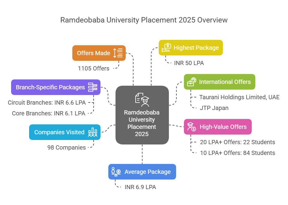 Ramdeobaba University Placement 2025
