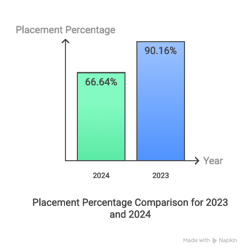 JNTUHCEH UG Placement Percentage