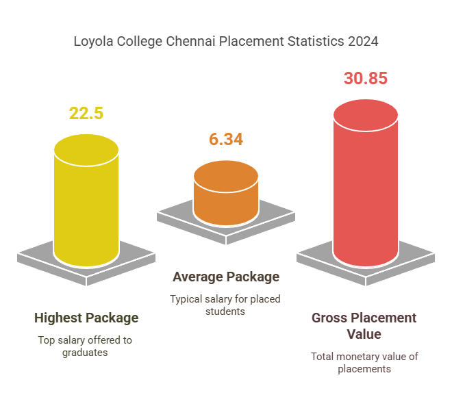 Loyola College Placement 2025