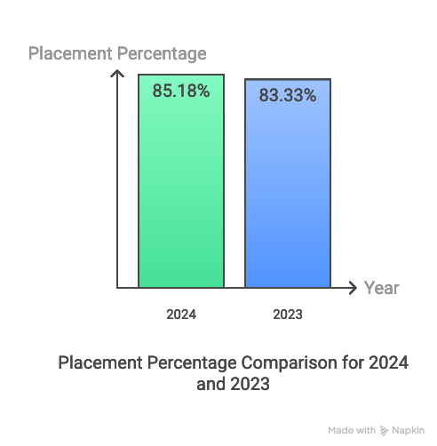 JNTUHCEH PG Placement Percentage