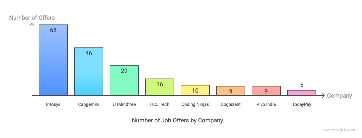 GCET Placement 2025 Stats for B.Tech