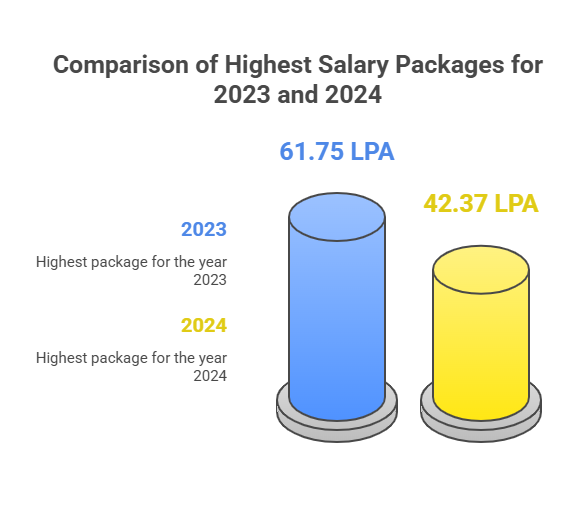 Amity University Patna Placement