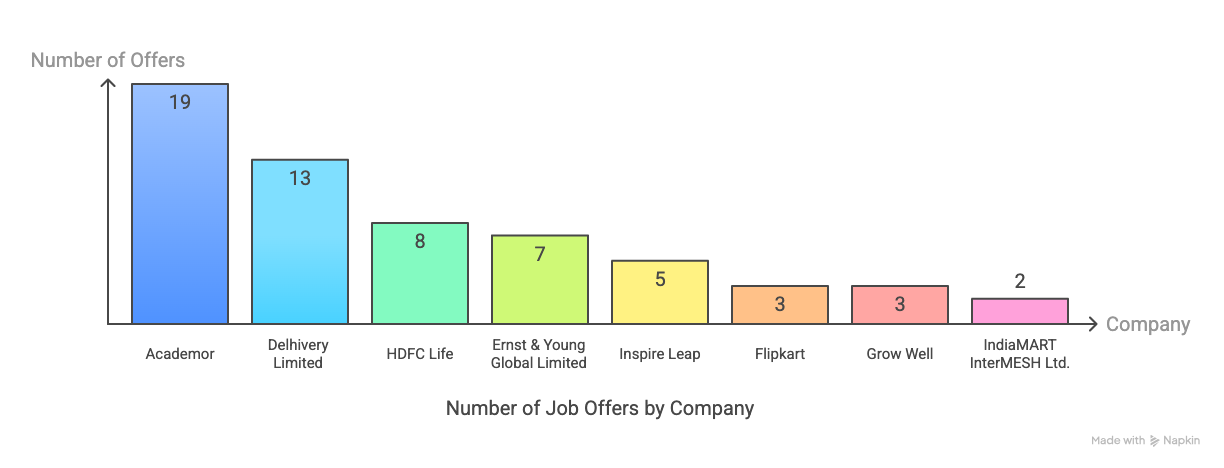 GCET Noida Placement 2025 for MBA