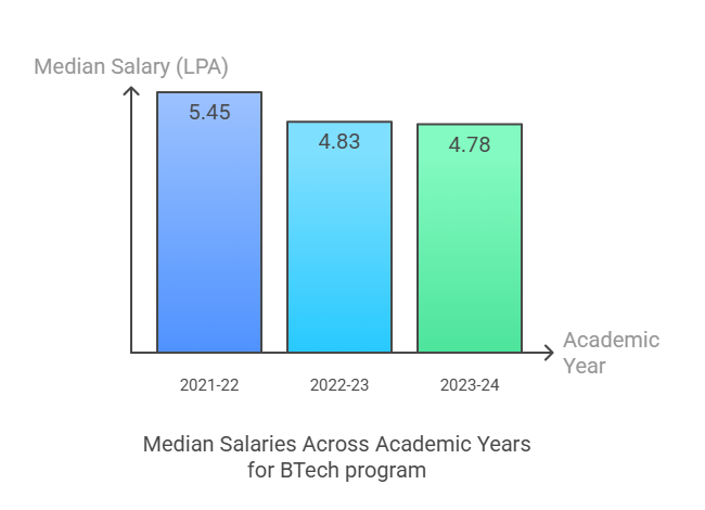 HIT Kolkata Placement UG