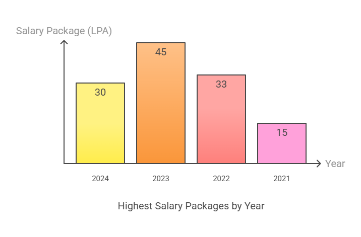 Poornima University Jaipur Placement highest package
