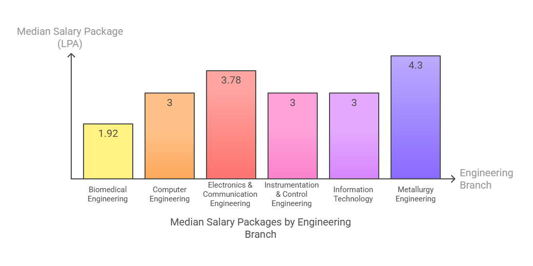 gec gandhinagar placement