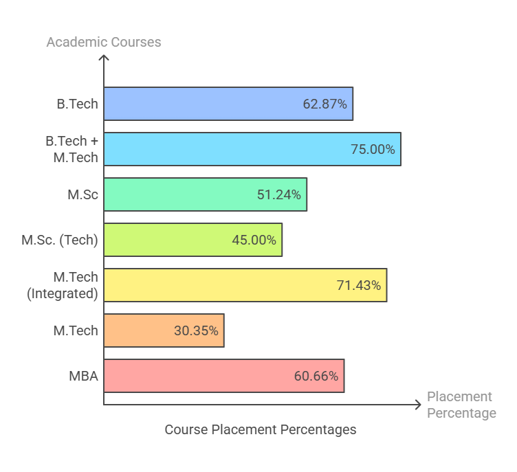 iit dhanbadd integrated mtech placement