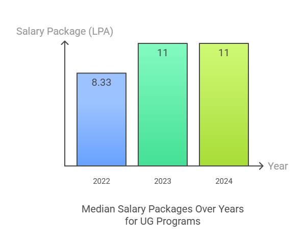 NIT Srinagar BTech placement