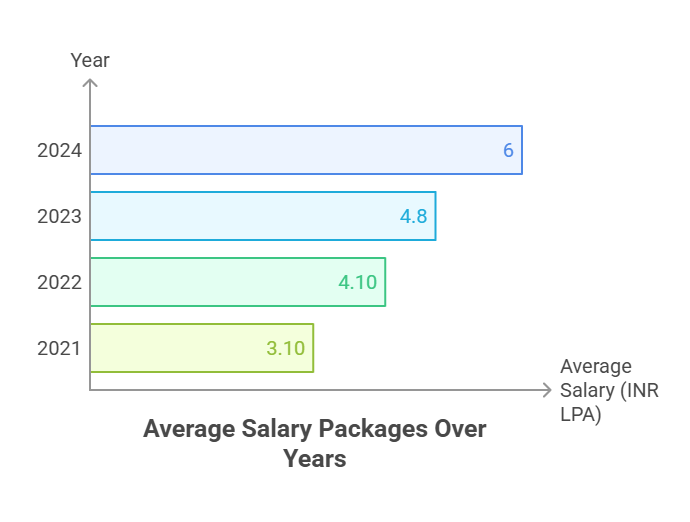 Adamas University Average Package Trends 