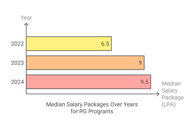 NIT Srinagar MTech Placement