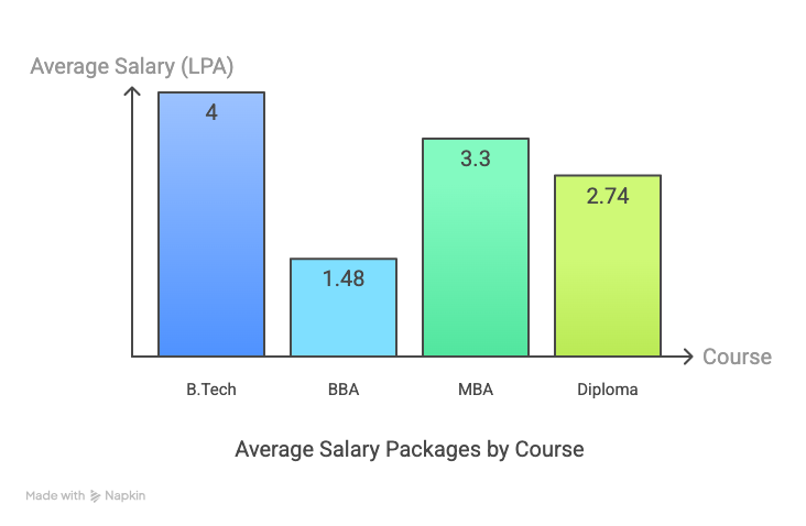 RIT Islampur Average Packages