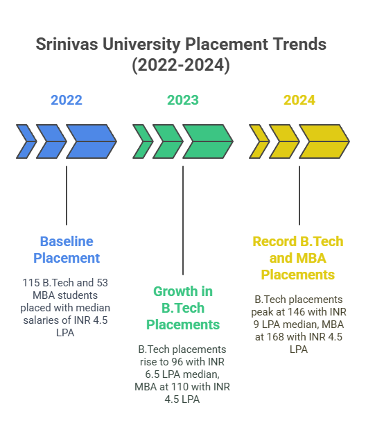 Srinivas University Placement 2025