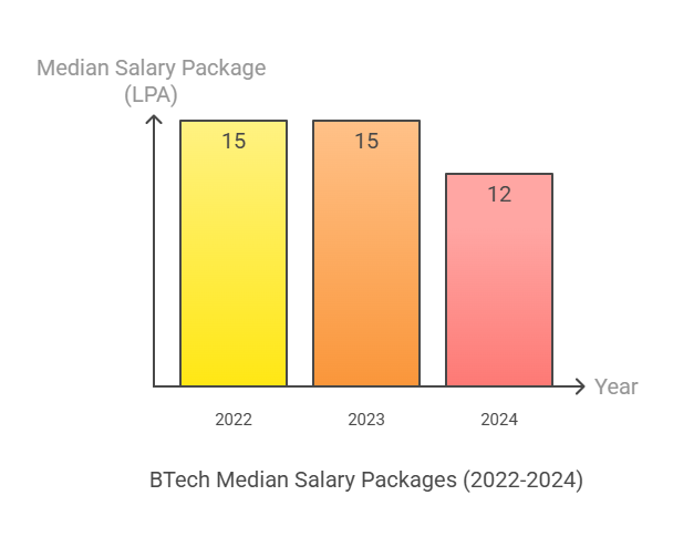 IIT Dhanbad median package