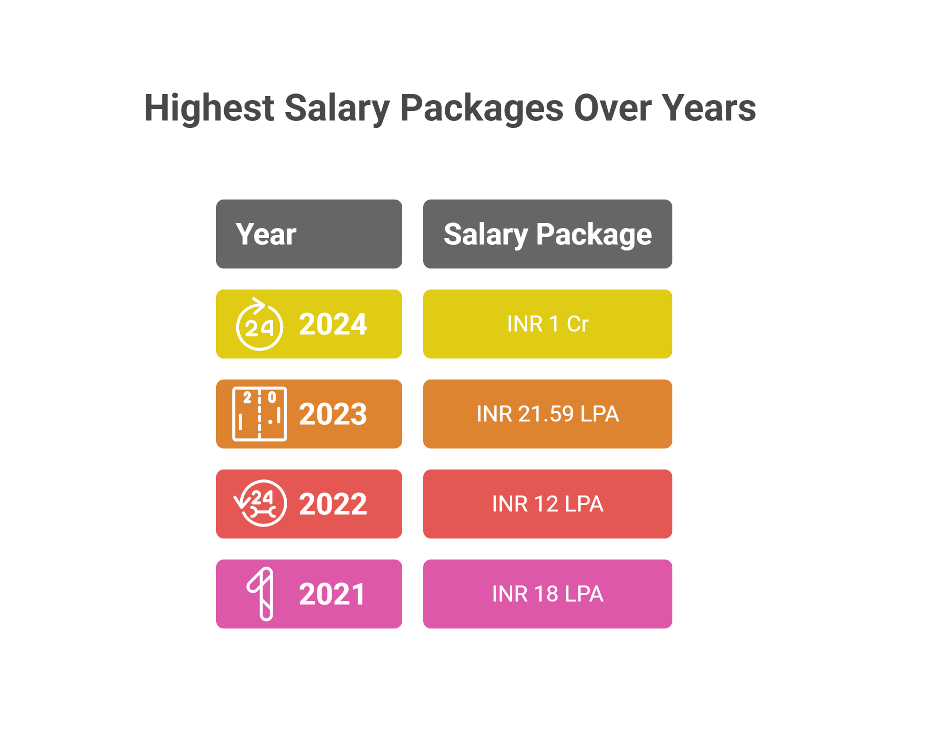 Highest Salary Trends Of Adamas University