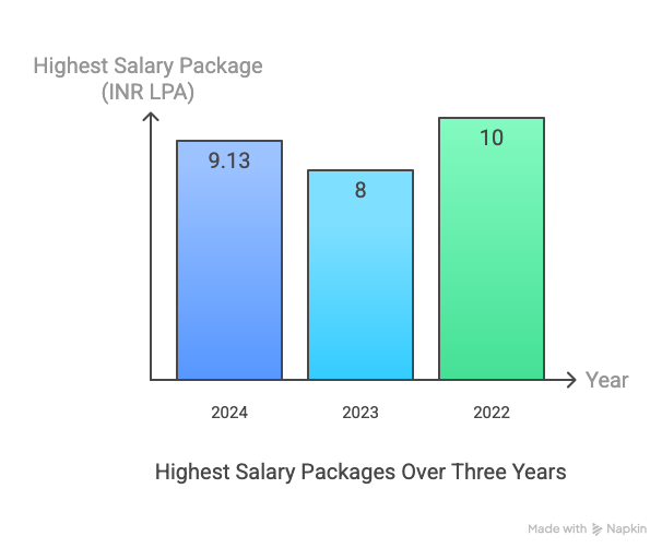 RIT Islampur Highest Package 