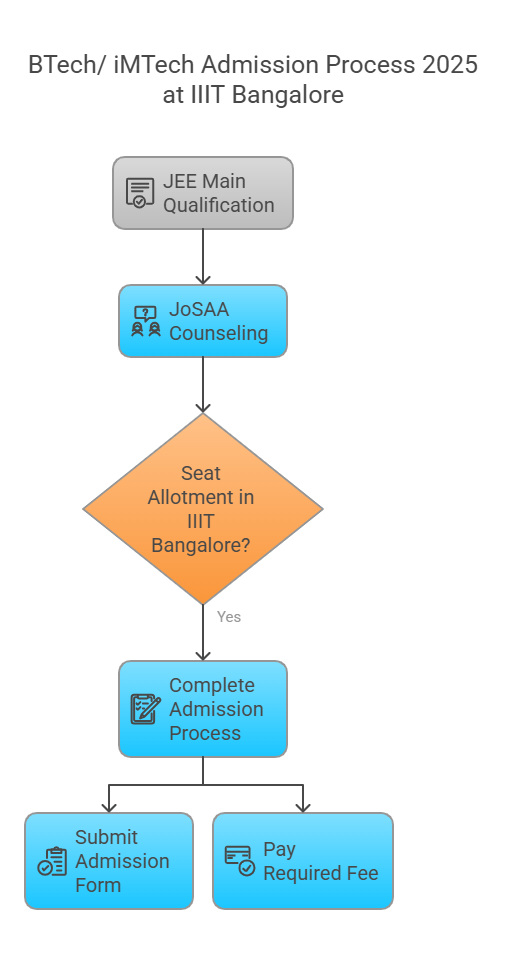 iiit bangalore btech admission process