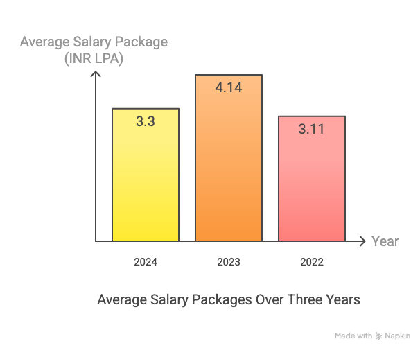 RIT Islampur Average Salary