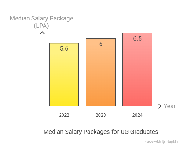 JSSATE Bangalore UG Median Package