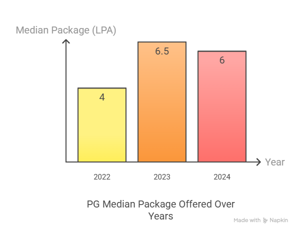 JSSATE Bangalore PG Median Package