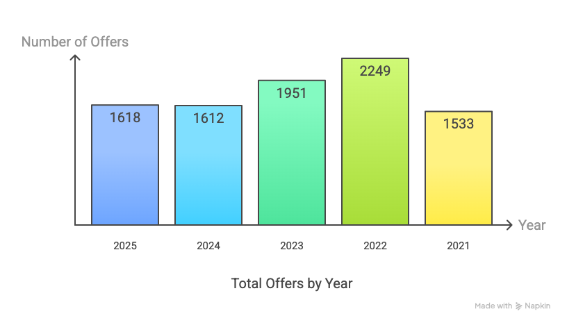 KEC Erode Placement Total Offers