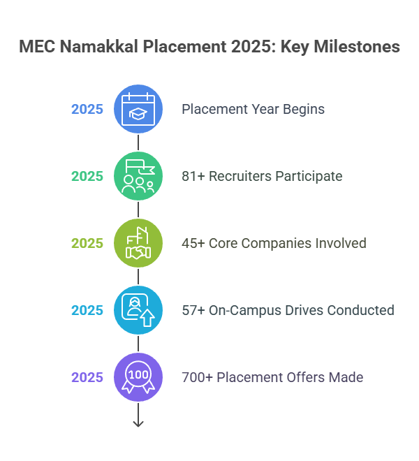 MEC Namakkal Placement 2025 Highlights