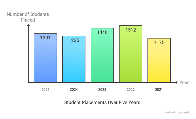 KEC Erode Placement Students Placed