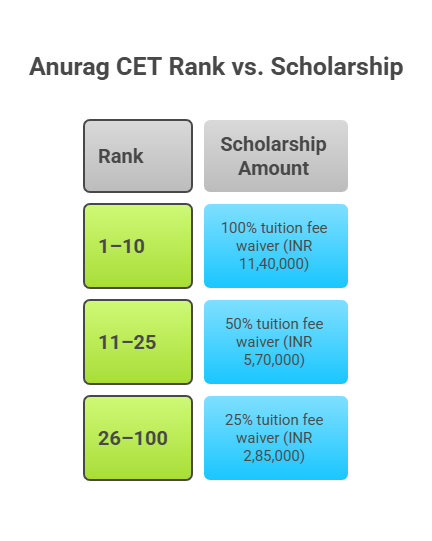 Anurag University Scholarship