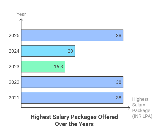 Anurag University highest package