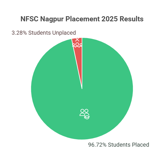 NFSC Nagpur Placement 2025